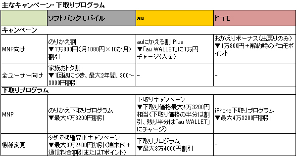 各キャリアのキャンペーン・下取りプロログラム