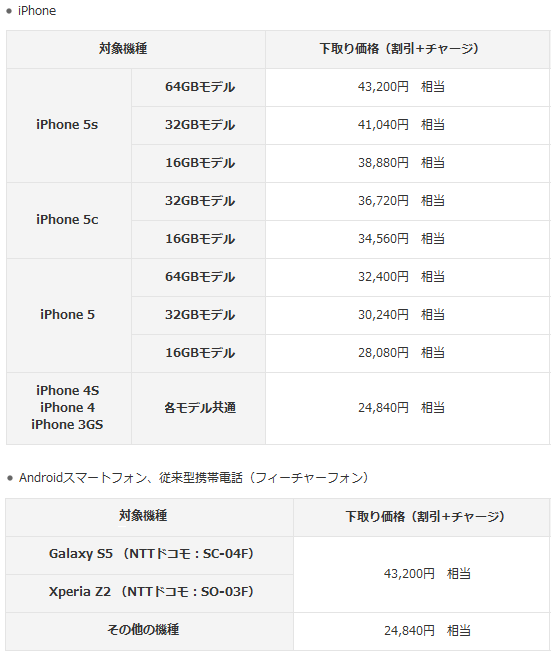 MNP向け「下取りキャンペーン」での下取り価格