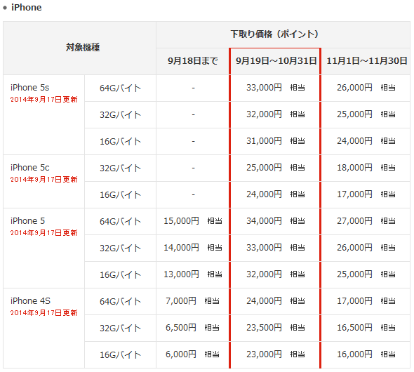 機種変更向け「下取りプログラム」での下取り価格