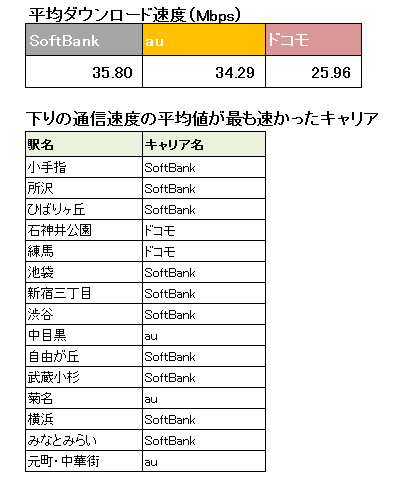全15駅の平均通信速度