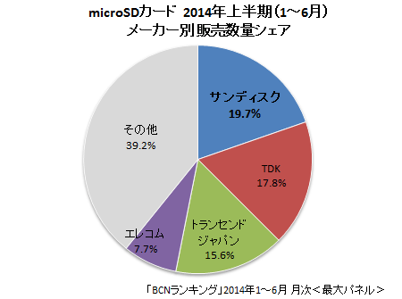 microSDカードのメーカー別販売数量シェア