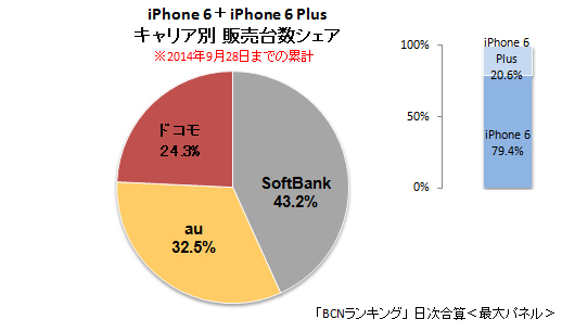 iPhone 6/6sの2014年9月28日までのキャリア別販売台数シェア