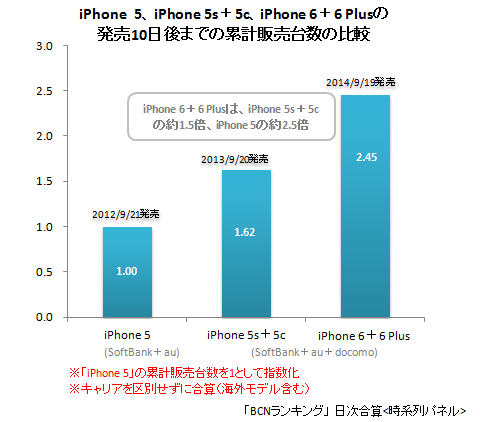 過去3世代のiPhoneの発売10日後までの累計販売台数の日比較