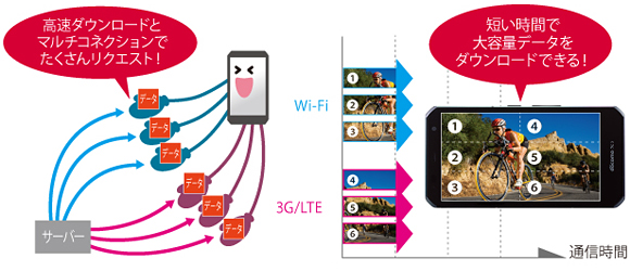 高速・快適に通信できる