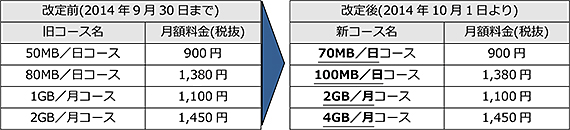新旧コースと料金