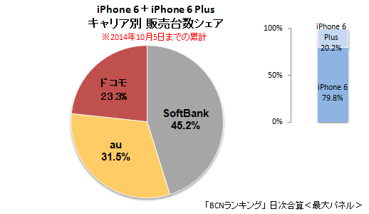 iPhone 6/6 Plus 累計キャリア別販売台数シェア