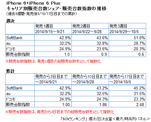 iPhone 6/6 Plus 販売台数シェア(週次・累計)と販売台数指数