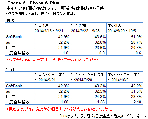 iPhone 6/6 Plus 販売台数シェア（週次・累計）と販売台数指数