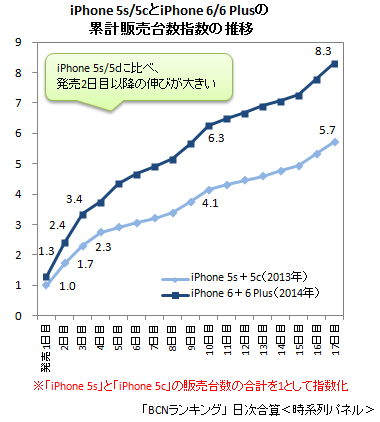 iPhone 6/6 PlusとiPhone 5s/5c 累計販売台数指数