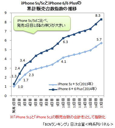 iPhone 6/6 PlusとiPhone 5s/5c　累計販売台数指数