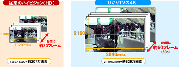 「ひかりTV」の4Kと従来のハイビジョン映像