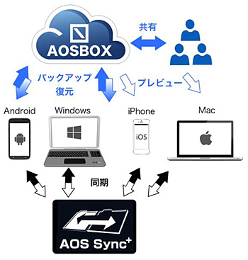データ管理ソリューション「iAOS」