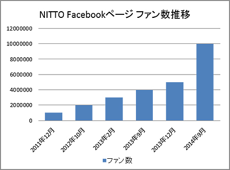 Facebookページのファン数推移