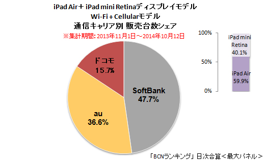 iPad Air+iPad mini Retina セルラーモデル キャリア別販売台数シェア(累計)