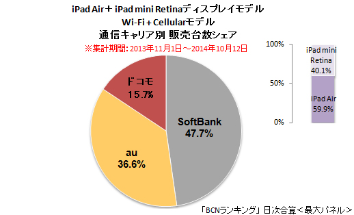 iPad Air＋iPad mini Retina セルラーモデル キャリア別販売台数シェア（累計）
