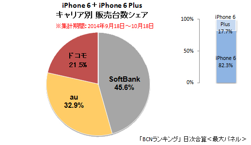 iPhone 6/6 Plus 累計キャリア別シェア（2014年10月18日まで）