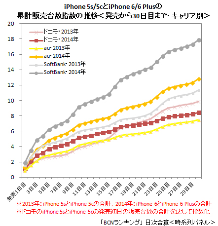 iPhone 6/6 Plus キャリア別 累計販売台数指数（2014年10月18日まで）