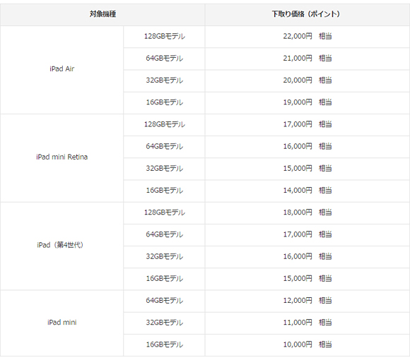 2014年10月24日~11月30日のWi-Fi + Cellularモデルの下取り価格(ポイント)