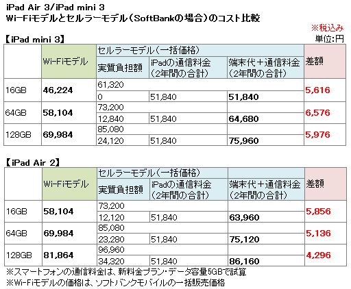 Wi-Fiモデルとセルラーモデルのコスト比較