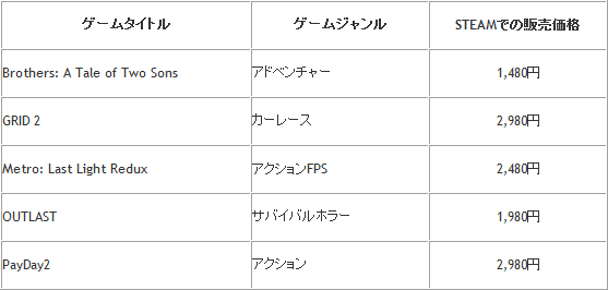 予約・購入特典として五つのゲームを無償で提供