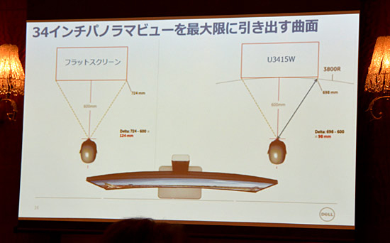 曲面にすることでスクリーンの中心と端の距離差を縮めた