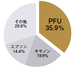 2013年 スキャナ メーカー別販売台数シェア