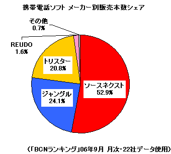 携帯電話ソフトメーカー別販売本数シェア
