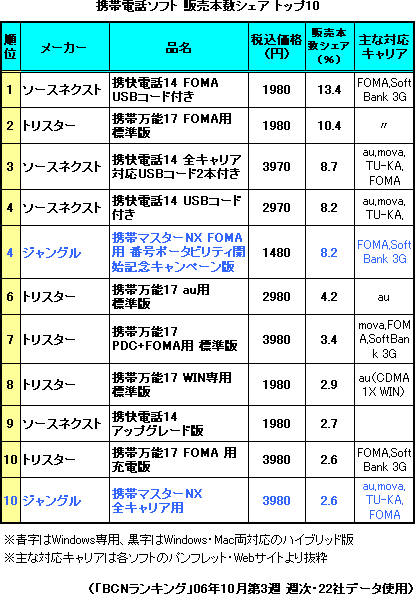 携帯電話ソフト製品別販売本数シェア