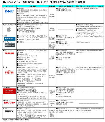 ソニー製バッテリー交換プログラム 各社の対応