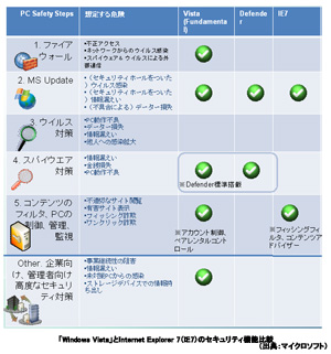VistatとIE7のセキュリティ機能比較