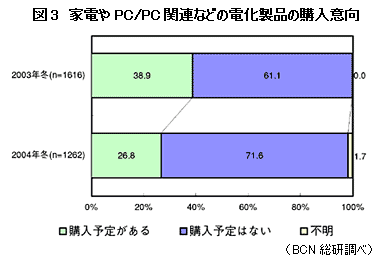 電化製品の購入意向