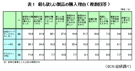 最も欲しい製品の購入理由