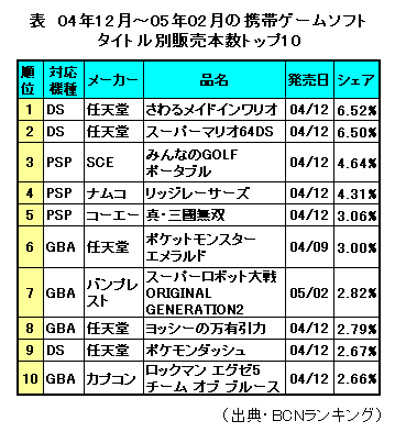 携帯ゲームソフト人気トップ10 Ds と Psp が上位独占 n R 携帯ゲームソフト人気トップ10 Ds と Psp が上位独占 n R