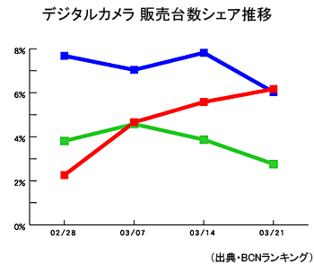 デジタルカメラ・製品別シェア推移