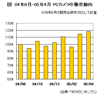 販売台数推移の図