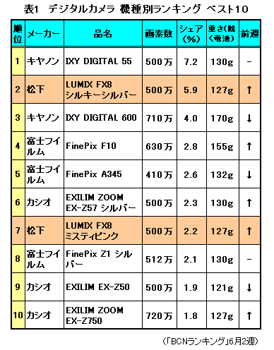 ランキング上位10位