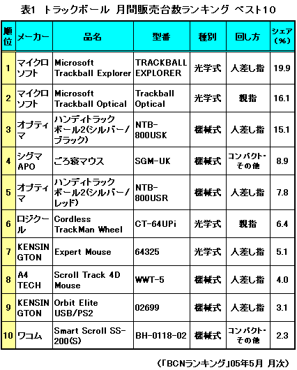 トラックボールベスト10