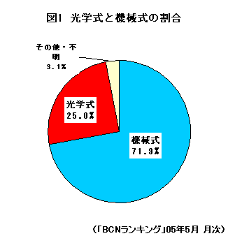 “光学式と機械式の割合”