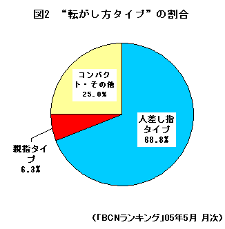“転がし方”の割合