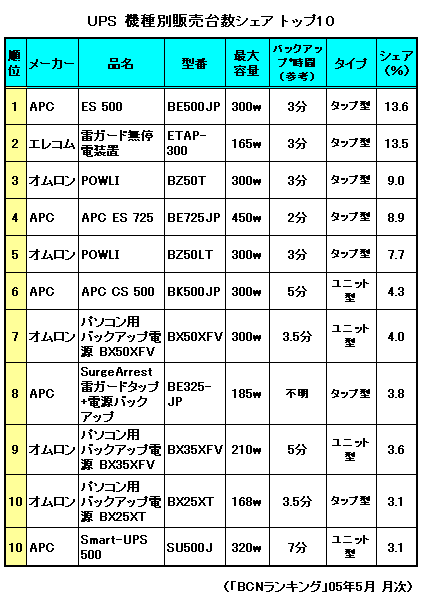 UPS機種別ランキング 上位10位