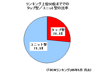 UPS タップ型/ユニット型の比率(ランキング上位50位まで)