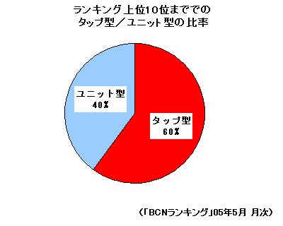 UPS タップ型/ユニット型の比率(ランキング上位10位まで)
