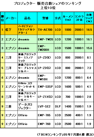 プロジェクター機種別ランキング上位10位までの表