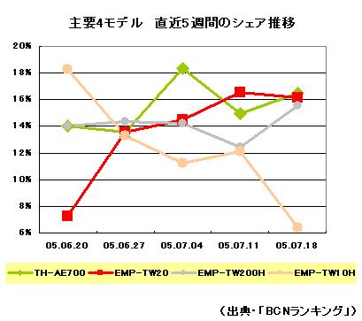 主要4モデルのシェア推移のグラフ