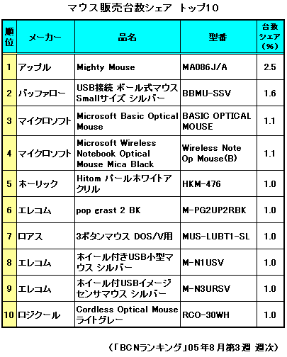 マウスの販売台数シェア トップ10の表