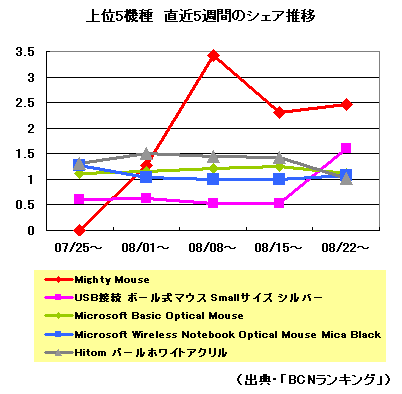 シェアの推移の表