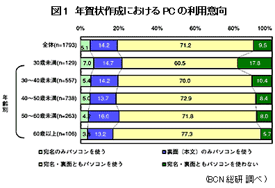 n総研調査 Pcでの年賀状作成は9割強 6割がネットでの受け取り経験 n R n総研調査 Pcでの年賀状作成は9割強 6割がネットでの受け取り経験 n R