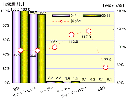 図表1 印字方式別の分布と伸び率