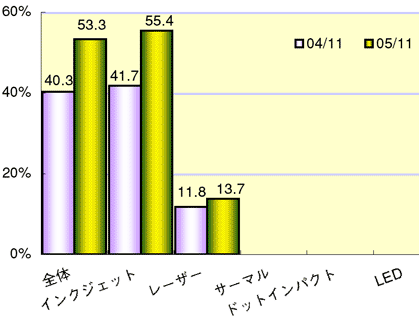 図表2 印字方式別の機能複合化率