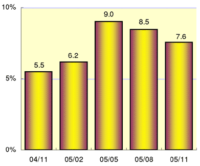 図表3 プリンタ全体に占める超小型プリンタシェア